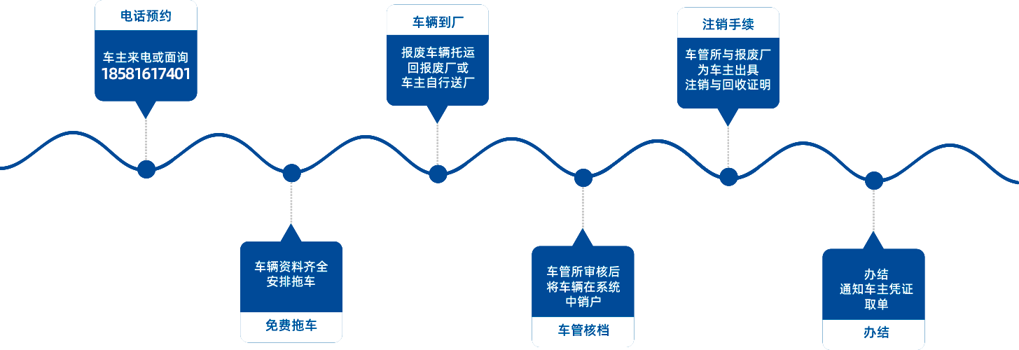 成都报废车回收流程
